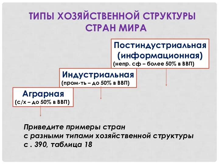 ТИПЫ ХОЗЯЙСТВЕННОЙ СТРУКТУРЫ СТРАН МИРА Аграрная (с/х – до 50% в