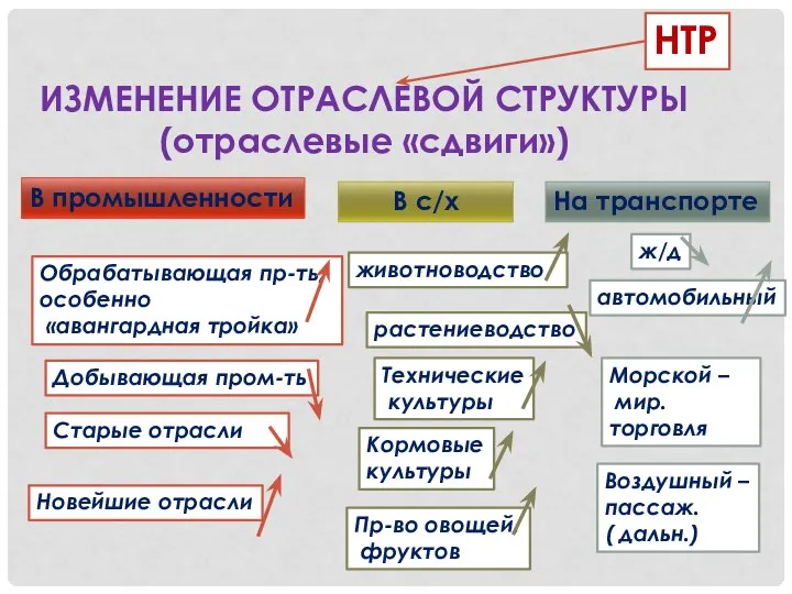 ИЗМЕНЕНИЕ ОТРАСЛЕВОЙ СТРУКТУРЫ (отраслевые «сдвиги») НТР В промышленности В с/х На