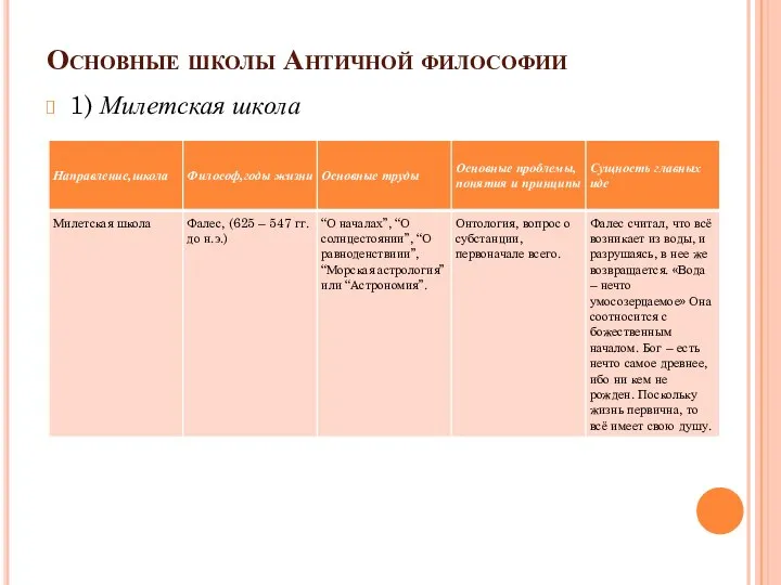 Основные школы Античной философии 1) Милетская школа