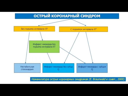 ОСТРЫЙ КОРОНАРНЫЙ СИНДРОМ Номенклатура острых коронарных синдромов (Е. Braunwald и соавт., 2000)