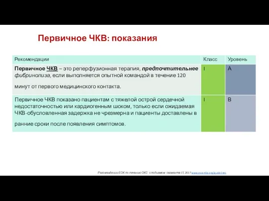 Первичное ЧКВ: показания Рекомендации ЕОК по лечению ОКС с подъемом сегмента ST, 2017 www.escardio.org/guidelines