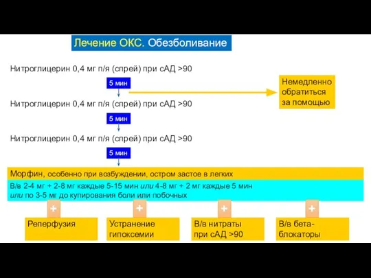 Лечение ОКС. Обезболивание Нитроглицерин 0,4 мг п/я (спрей) при сАД >90