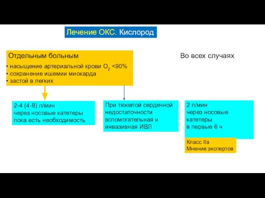 Лечение ОКС. Кислород Отдельным больным насыщение артериальной крови O2 сохранение ишемии