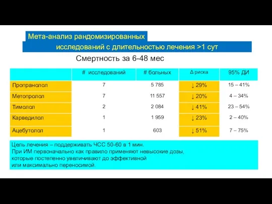 Бета-адреноблокаторы при инфаркте миокарда Brit Med J 1999; 318: 1730-7. Lancet