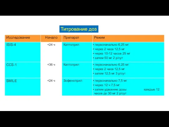 ИАПФ в ранние сроки инфаркта миокарда Титрование доз N Engl J