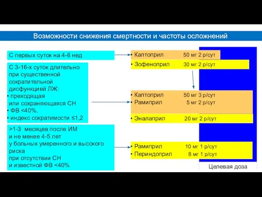 ИАПФ при инфаркте миокарда Возможности снижения смертности и частоты осложнений С