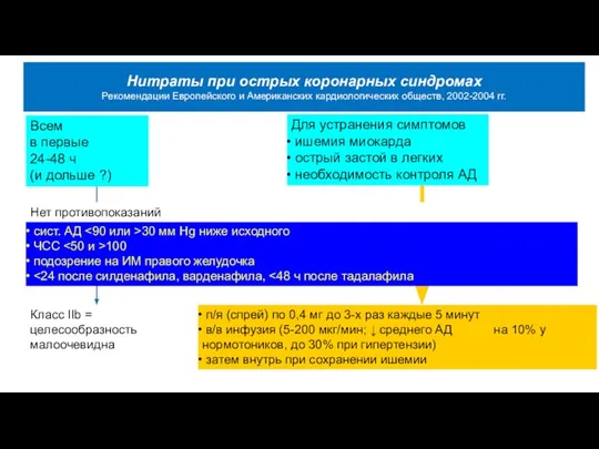 Класс IIb = целесообразность малоочевидна Нитраты при острых коронарных синдромах Рекомендации