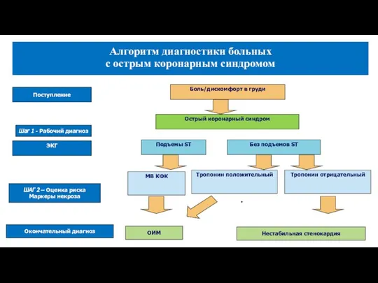 Алгоритм диагностики больных с острым коронарным синдромом Шаг 1 - Рабочий