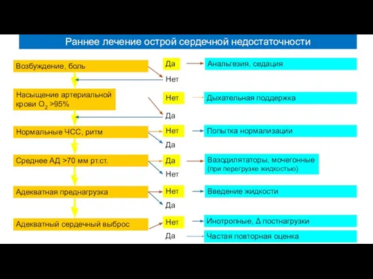 Раннее лечение острой сердечной недостаточности Возбуждение, боль Да Нет Анальгезия, седация