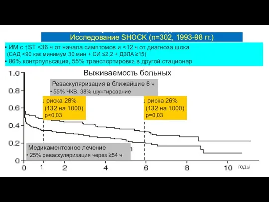 JAMA 2006; 295: 2511-5 ИМ с ↑ST (САД 86% контрпульсация, 55%