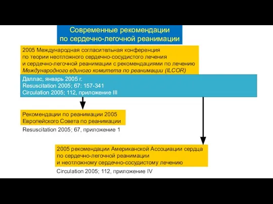 Современные рекомендации по сердечно-легочной реанимации 2005 Международная согласительная конференция по теории