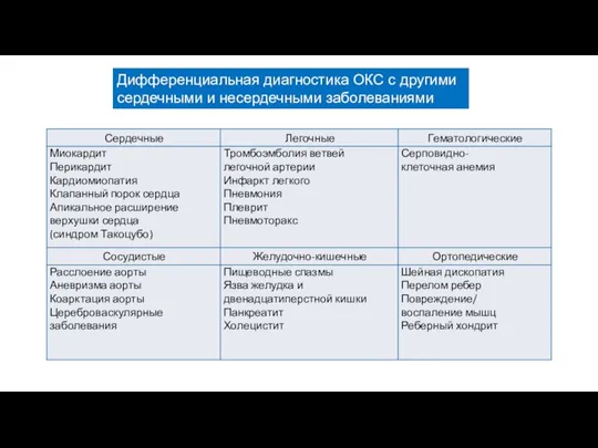 Дифференциальная диагностика ОКС с другими сердечными и несердечными заболеваниями