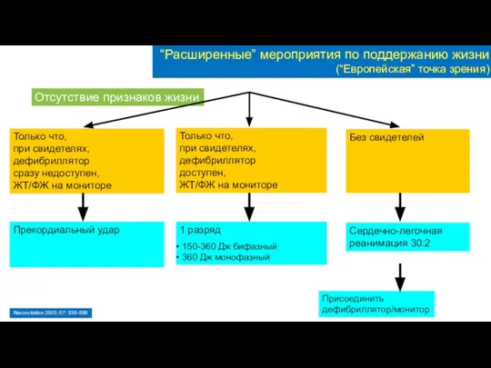 Отсутствие признаков жизни Только что, при свидетелях, дефибриллятор сразу недоступен, ЖТ/ФЖ