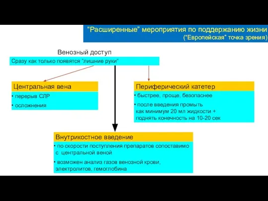 Венозный доступ Центральная вена перерыв СЛР осложнения Периферический катетер быстрее, проще,