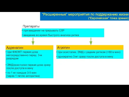 Препараты Адреналин при ФЖ/ЖТ первая доза непосредственно перед 3-м разрядом ЭМД/асистолии