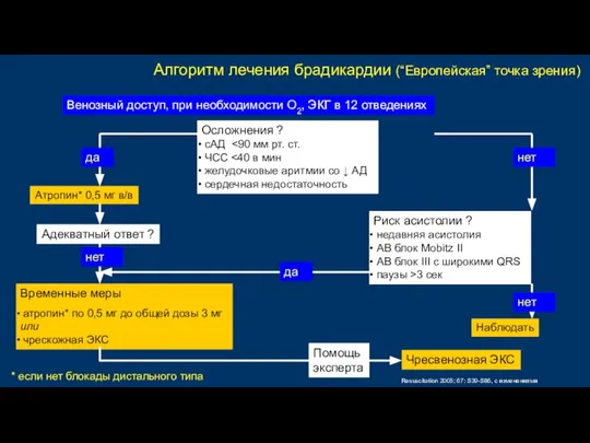 Алгоритм лечения брадикардии (“Европейская” точка зрения) Осложнения ? сАД ЧCC желудочковые