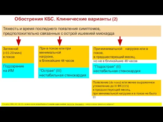 Обострения КБС. Клинические варианты (2) Тяжесть и время последнего появления симптомов,