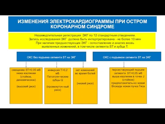 ИЗМЕНЕНИЯ ЭЛЕКТРОКАРДИОГРАММЫ ПРИ ОСТРОМ КОРОНАРНОМ СИНДРОМЕ Незамедлительная регистрация ЭКГ по 12