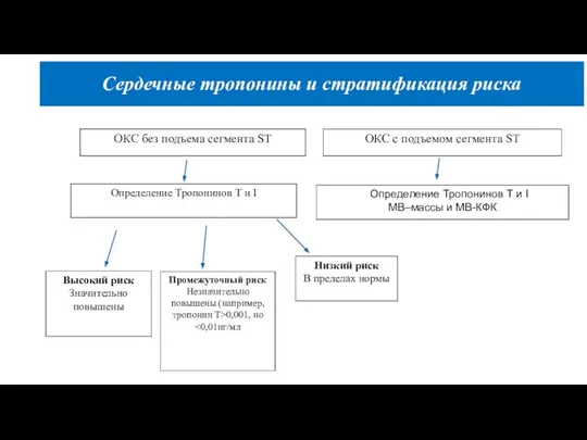 Сердечные тропонины и стратификация риска Высокий риск Значительно повышены Промежуточный риск