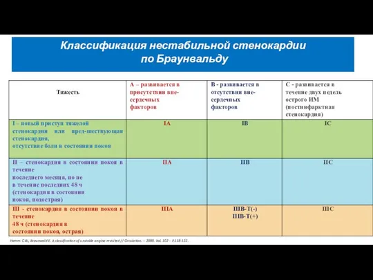 Классификация нестабильной стенокардии по Браунвальду Hamm C.W., Braunwald E. A classification