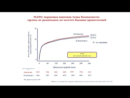 P=0,43 ОР: 1,04 (95% ДИ, 0,95–1,13) PLATO: первичная конечная точка безопасности: