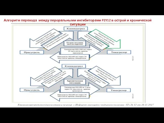 Алгоритм перехода между пероральными ингибиторами P2Y12 в острой и хронической ситуации