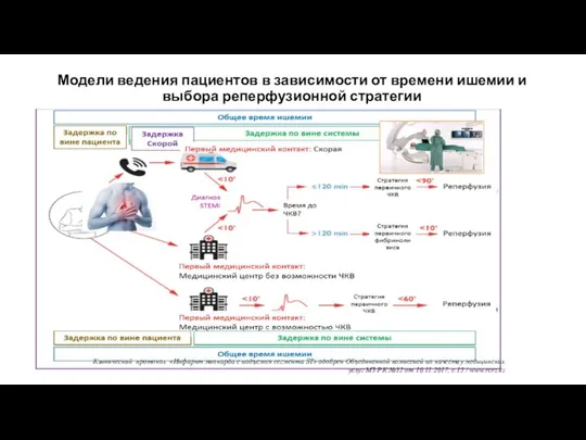 Модели ведения пациентов в зависимости от времени ишемии и выбора реперфузионной