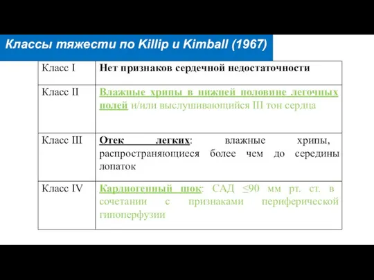 . Классы тяжести по Killip и Kimball (1967)