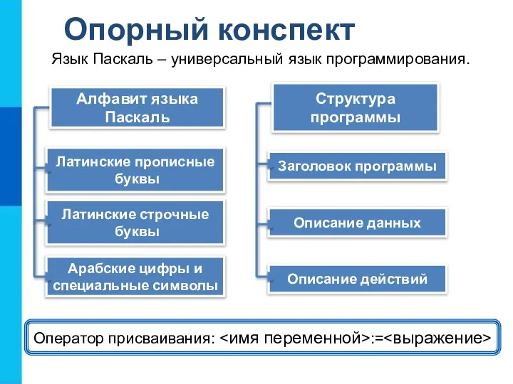 Опорный конспект Оператор присваивания: := Язык Паскаль – универсальный язык программирования.