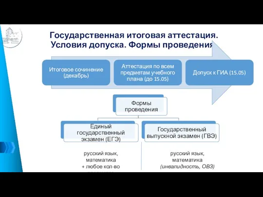 Государственная итоговая аттестация. Условия допуска. Формы проведения. русский язык, математика +