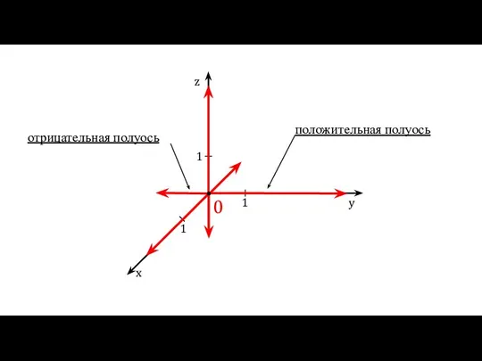 0 1 1 1 z y x положительная полуось отрицательная полуось