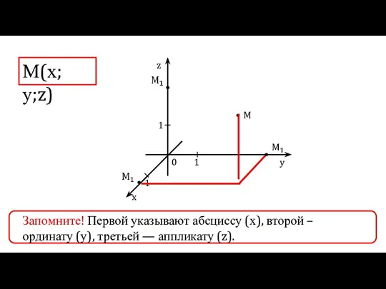 0 1 1 1 z y x M М(х;у;z) Запомните! Первой