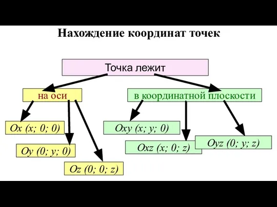 Нахождение координат точек Точка лежит на оси Оу (0; у; 0)