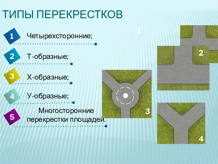 ТИПЫ ПЕРЕКРЕСТКОВ 4 Четырехсторонние; 1 2 3 5 Т-образные; Х-образные; У-образные;