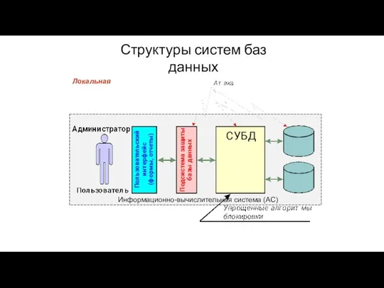 Структуры систем баз данных Информационно-вычислительная система (АС) Локальная