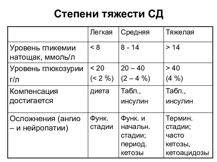 Степени тяжести СД