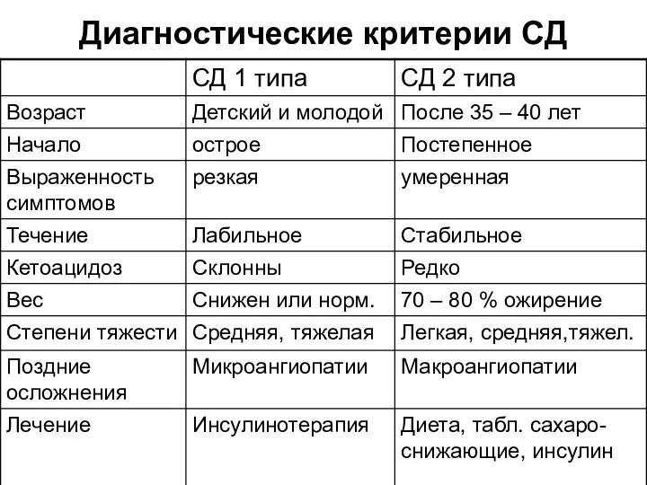 Диагностические критерии СД