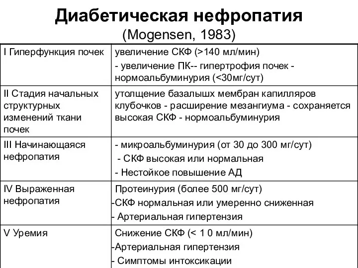 Диабетическая нефропатия (Mogensen, 1983)