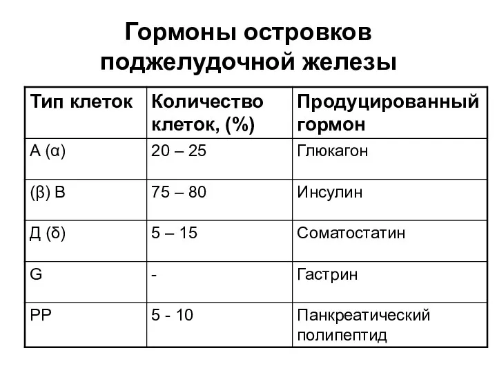 Гормоны островков поджелудочной железы