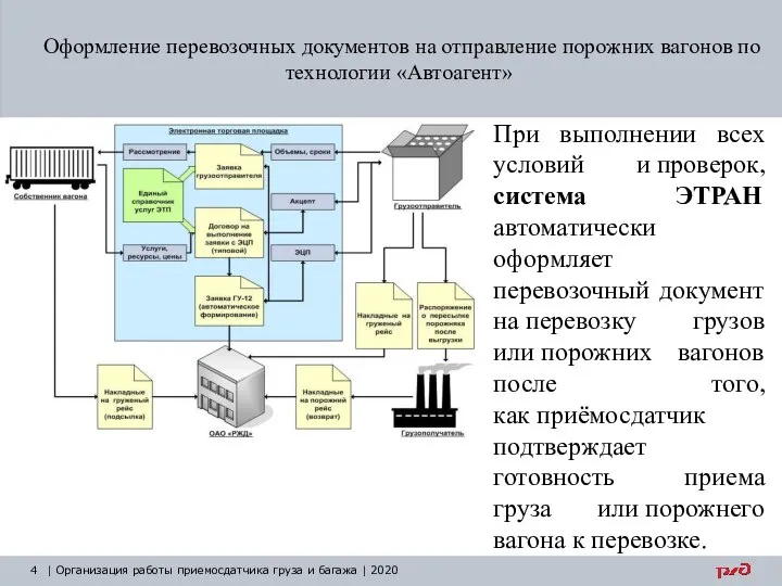 Оформление перевозочных документов на отправление порожних вагонов по технологии «Автоагент» При