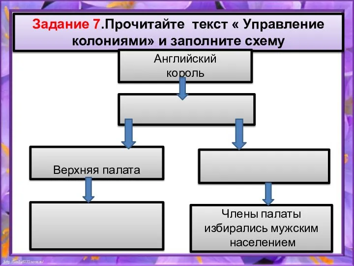 Задание 7.Прочитайте текст « Управление колониями» и заполните схему Английский король