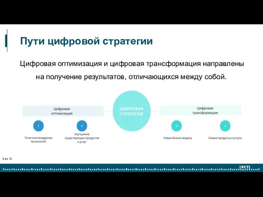 Пути цифровой стратегии из 12 Цифровая оптимизация и цифровая трансформация направлены