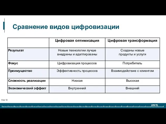 Сравнение видов цифровизации из 12