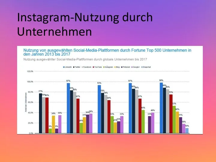 Instagram-Nutzung durch Unternehmen