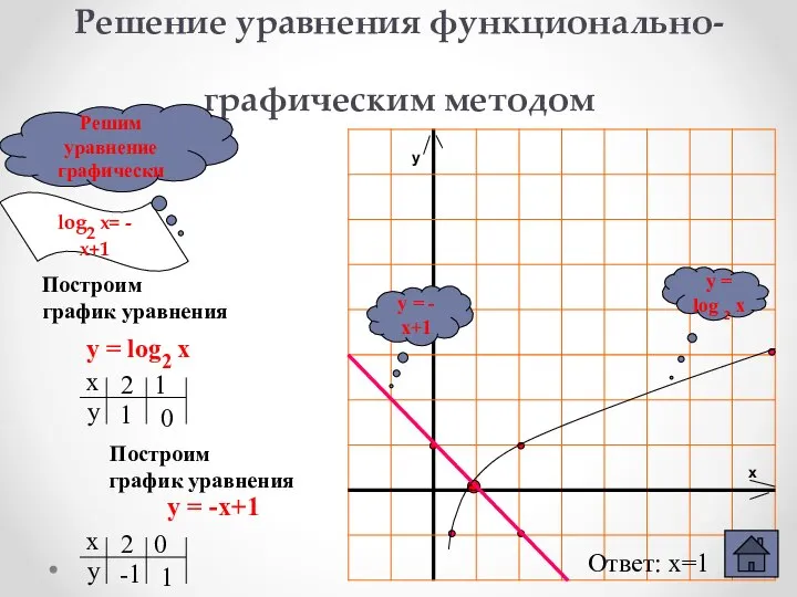 Решение уравнения функционально-графическим методом Построим график уравнения у = -х+1 у