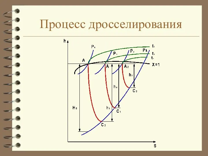 Процесс дросселирования