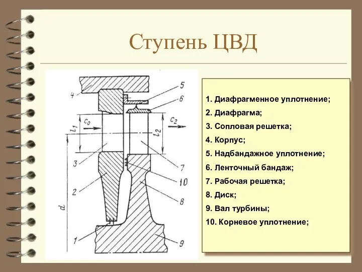 Ступень ЦВД 1. Диафрагменное уплотнение; 2. Диафрагма; 3. Сопловая решетка; 4.