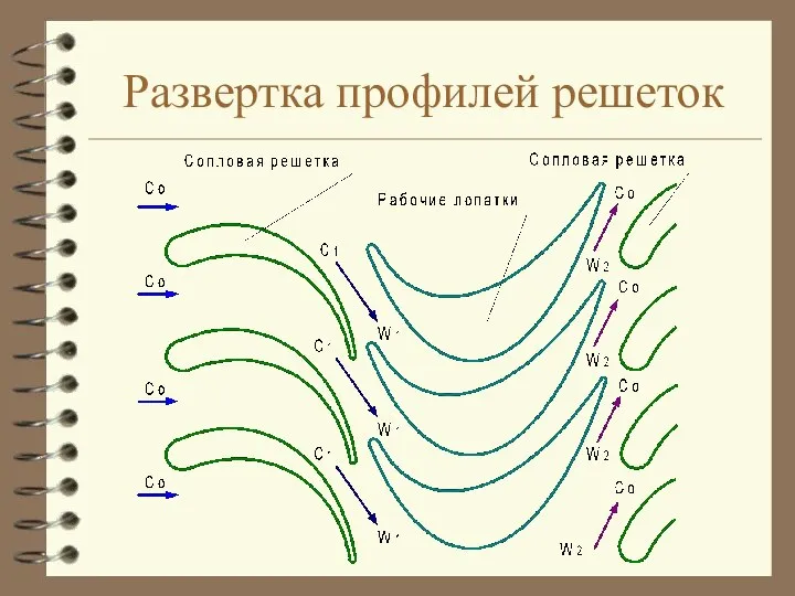 Развертка профилей решеток