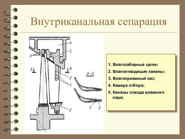 Внутриканальная сепарация 1. Влагозаборные щели; 2. Влагоотводящие каналы; 3. Влагоприемный паз;