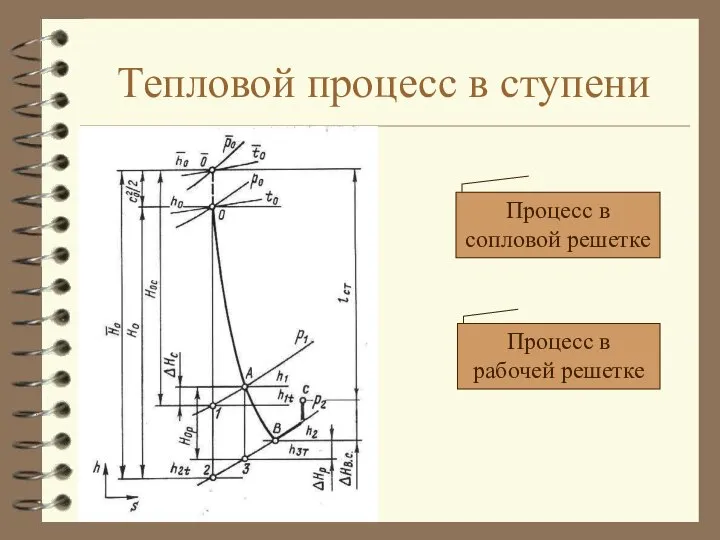 Тепловой процесс в ступени Процесс в сопловой решетке Процесс в рабочей решетке